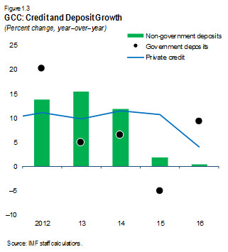GCC: Credit and Deposit Growth