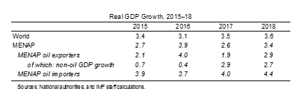 GDP Table