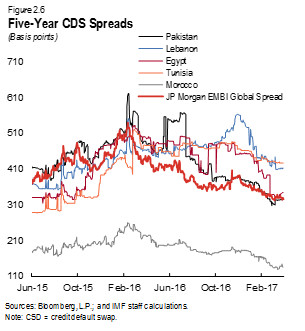 Five-Year CDS Spreads