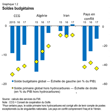 Soldes Budgetaires