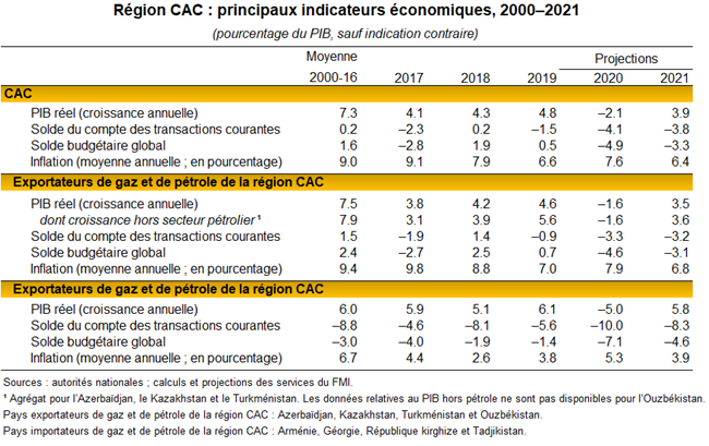 Région CAC: principaux indicateurs économiques, 2000–21