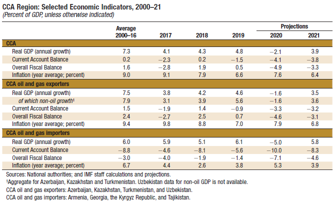 CCA Region: Selected Economic Indicators, 2000–21