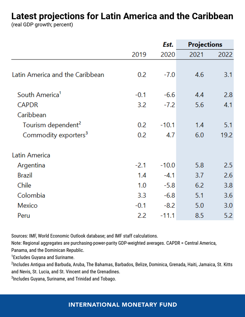 Western Hemisphere Regional Economic Outlook - Projections table