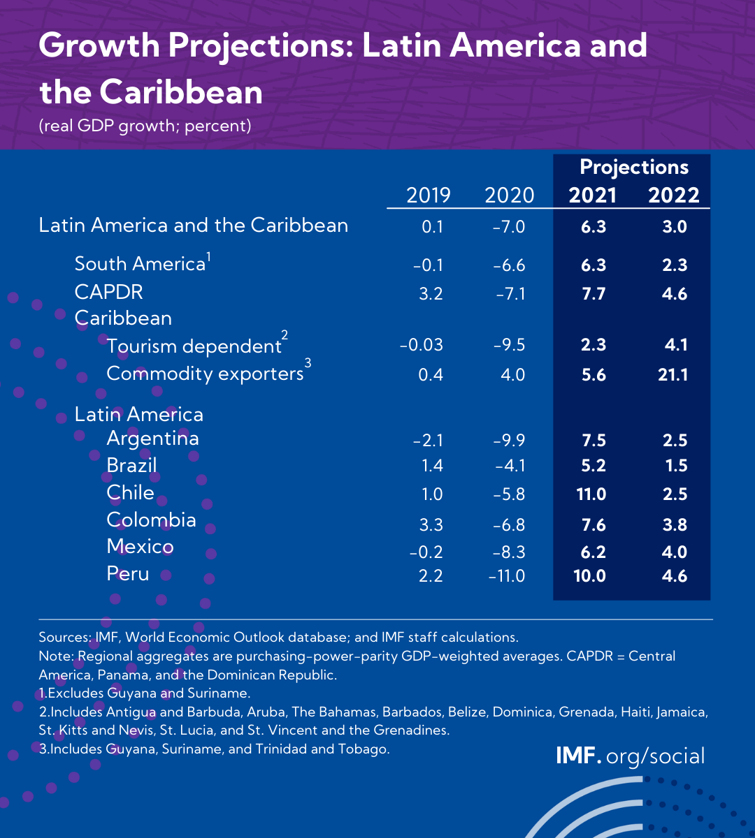 Regional Economic Outlook for Western Hemisphere - October 2021 projections table