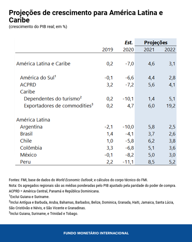 Projecções de Crescimento para a América Latina e Caraíbas