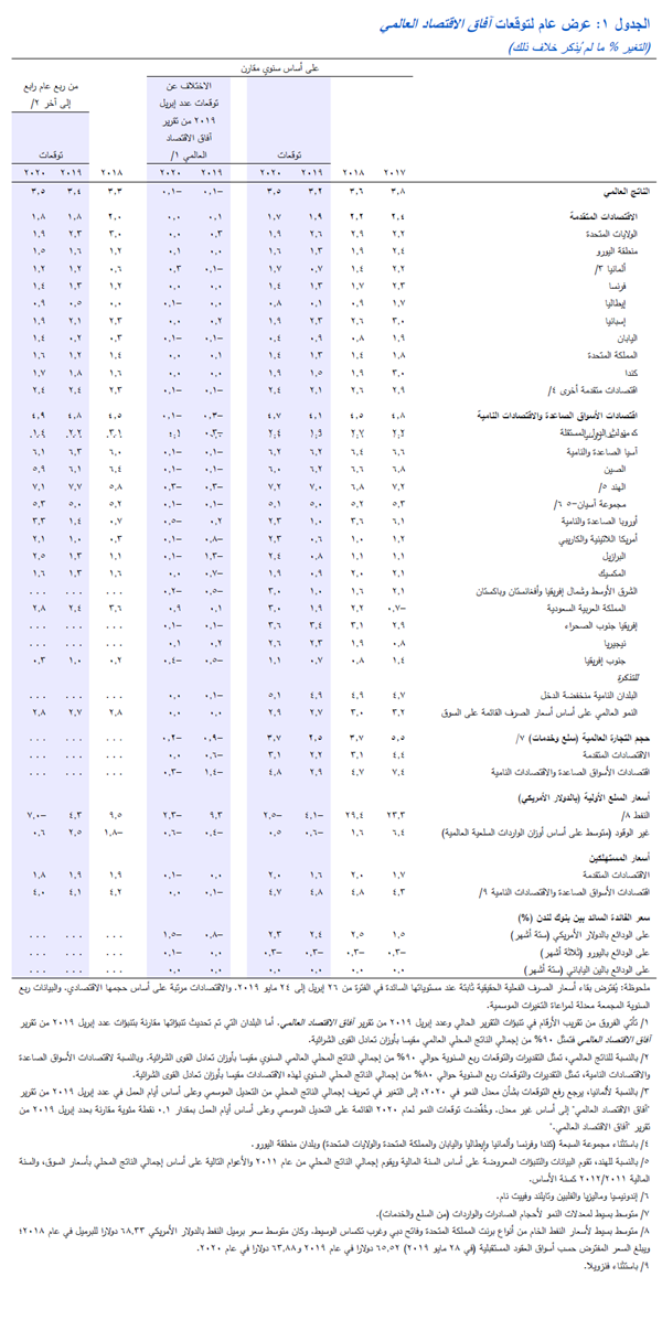 weo-july-2019-arabic-chart