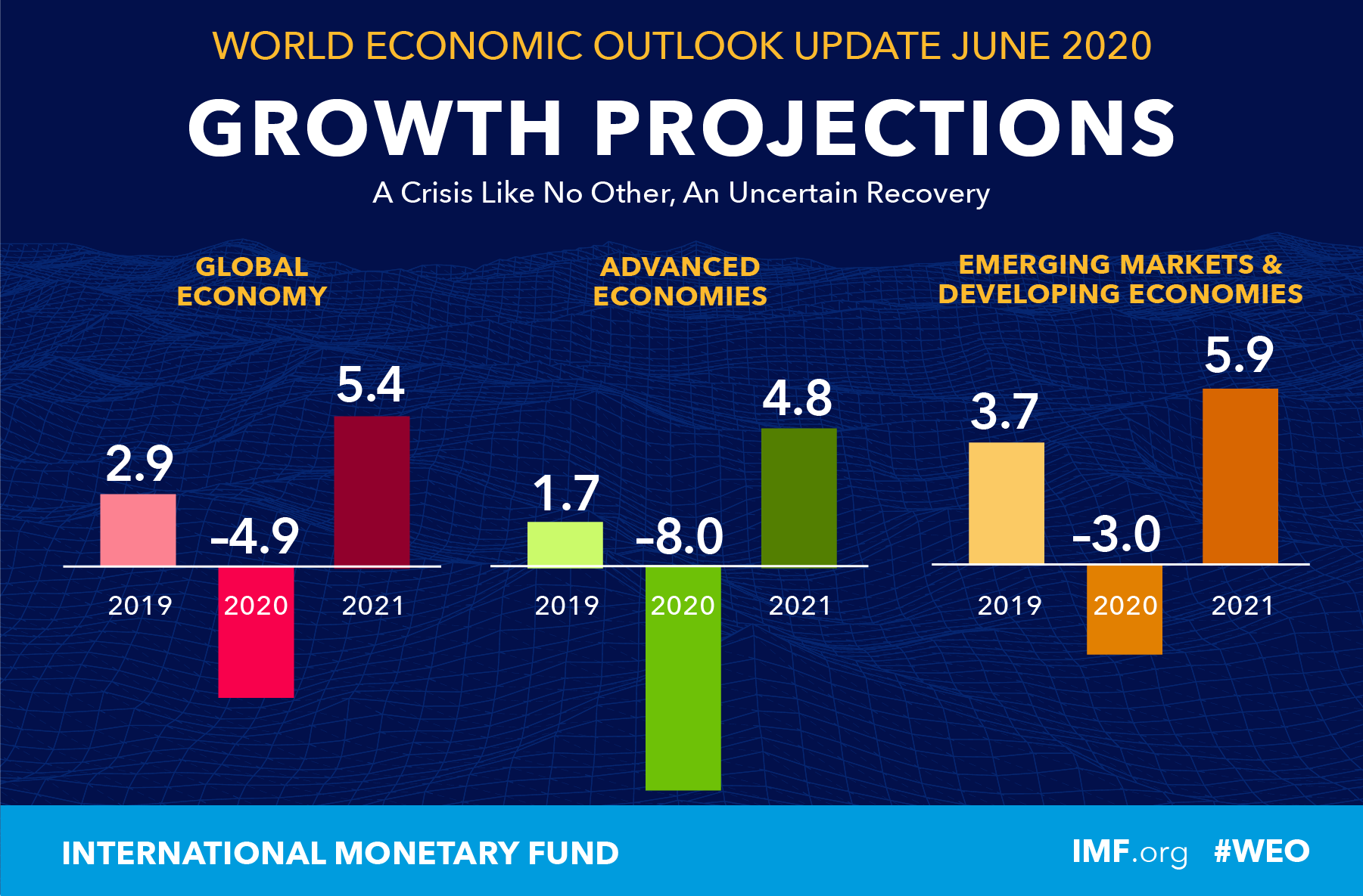 World Economic Outlook June 2020, Growth Projections