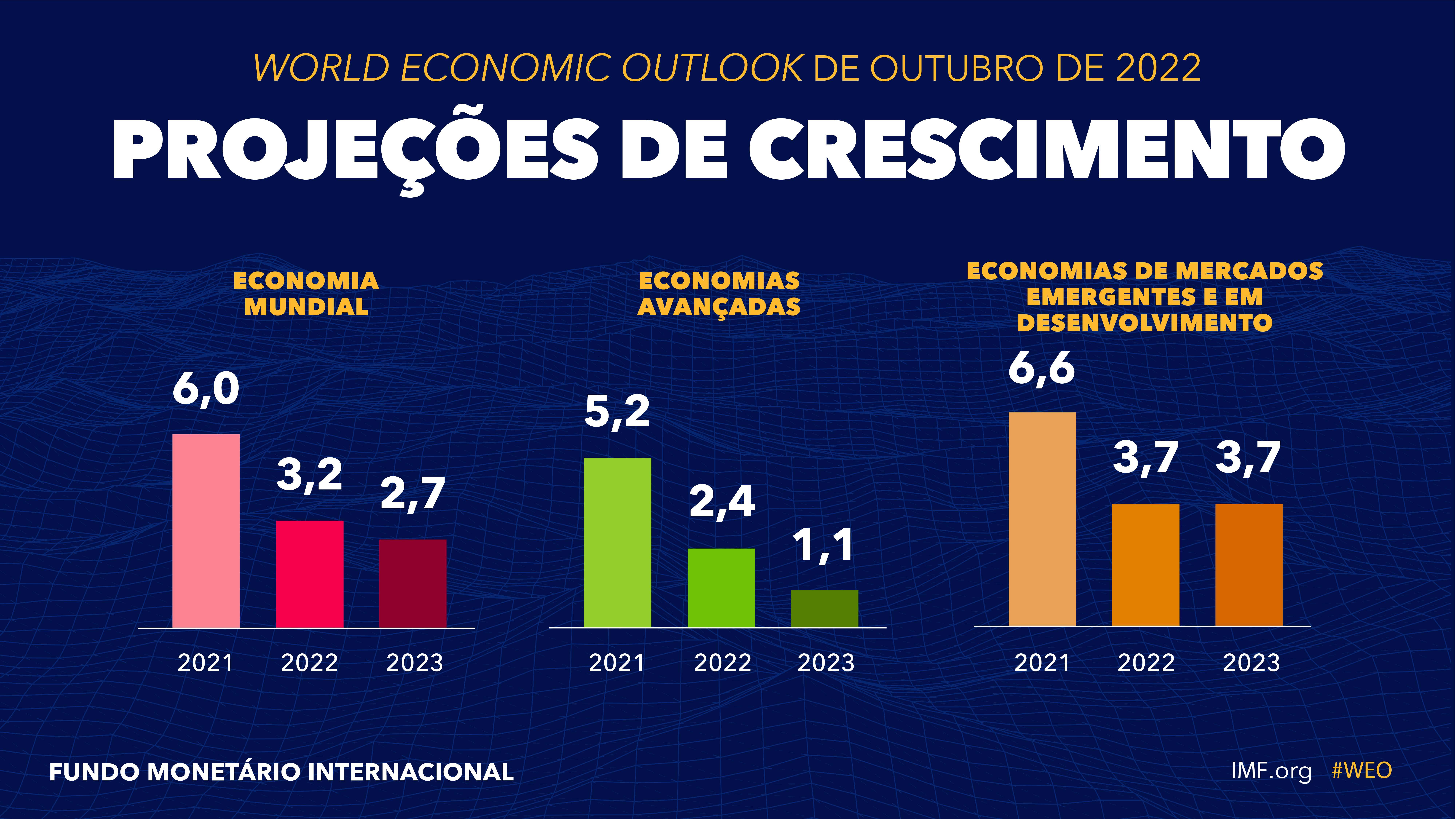 Projeções de Crescimento (World Economic Outlook), Outubro de 2022