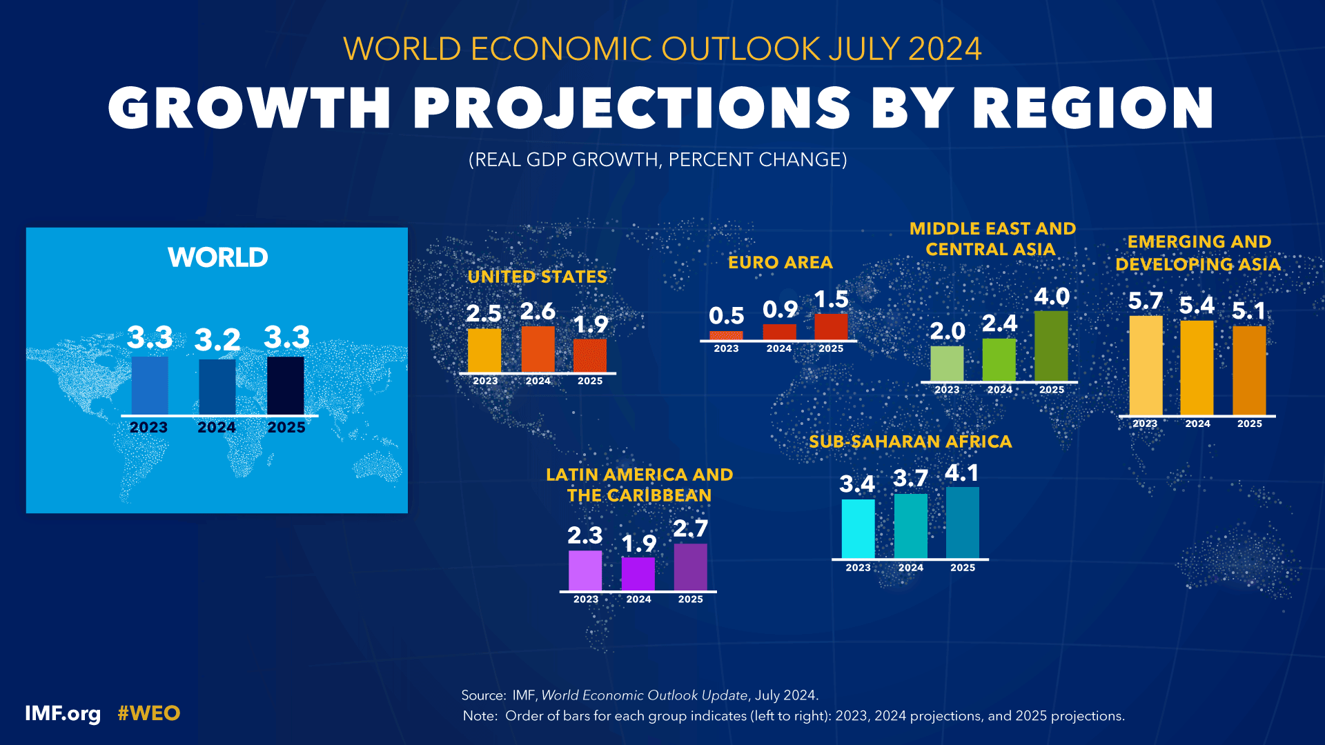 World Economic Outlook Update, July 2024: Growth Projections by Region
