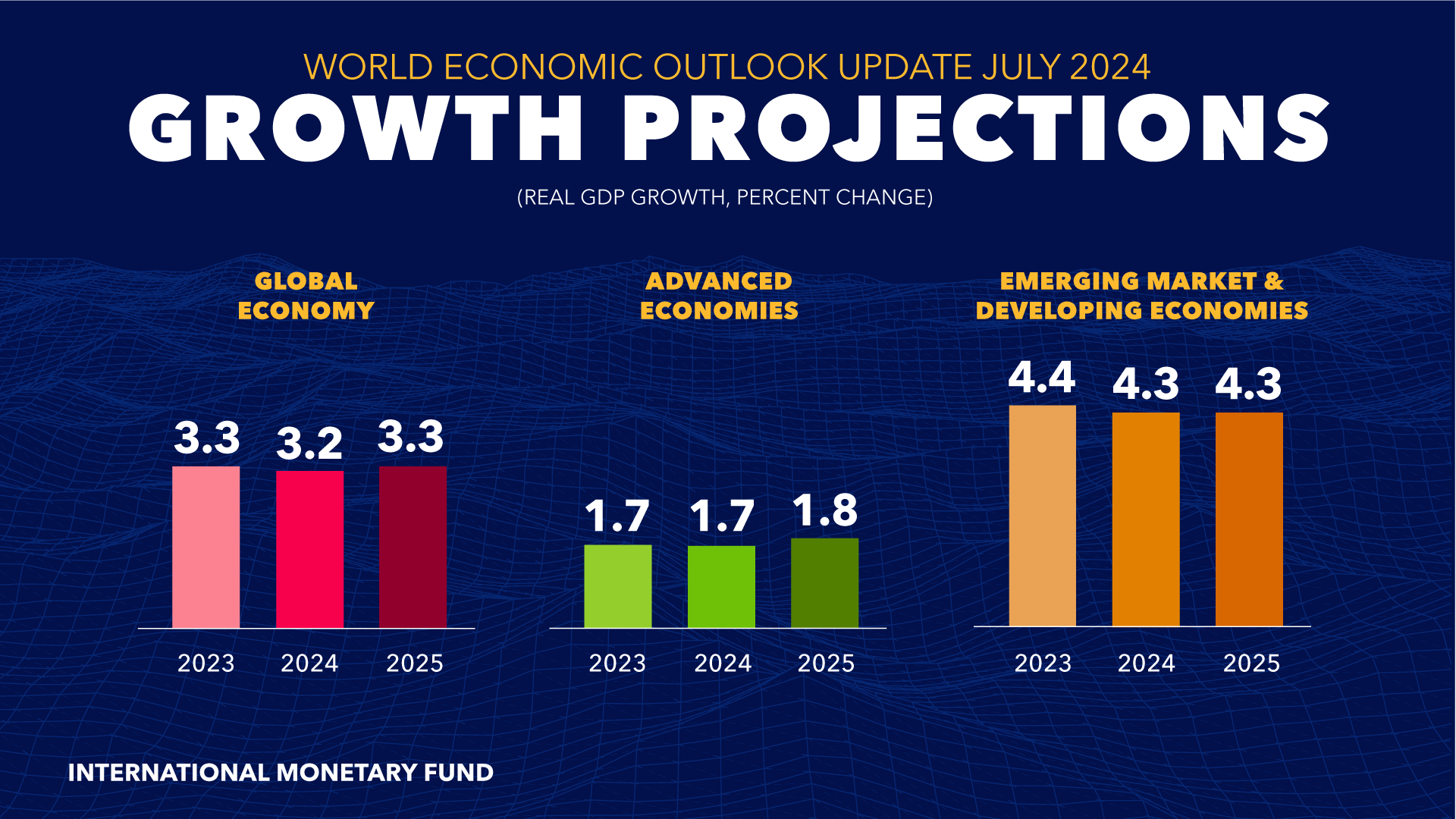 World Economic Outlook Update, July 2024: Growth Projections