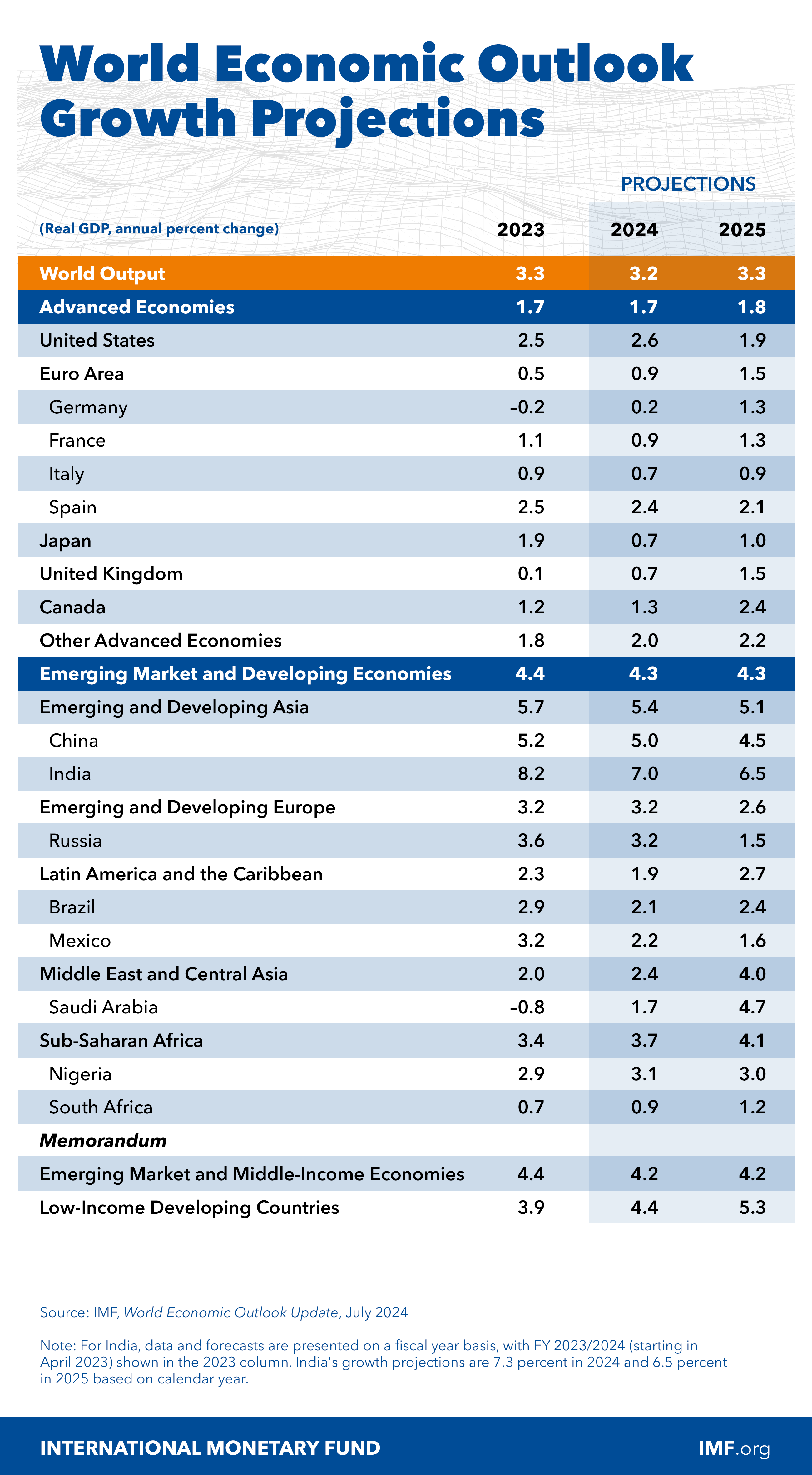 World Economic Outlook Update, July 2024: Projections Table