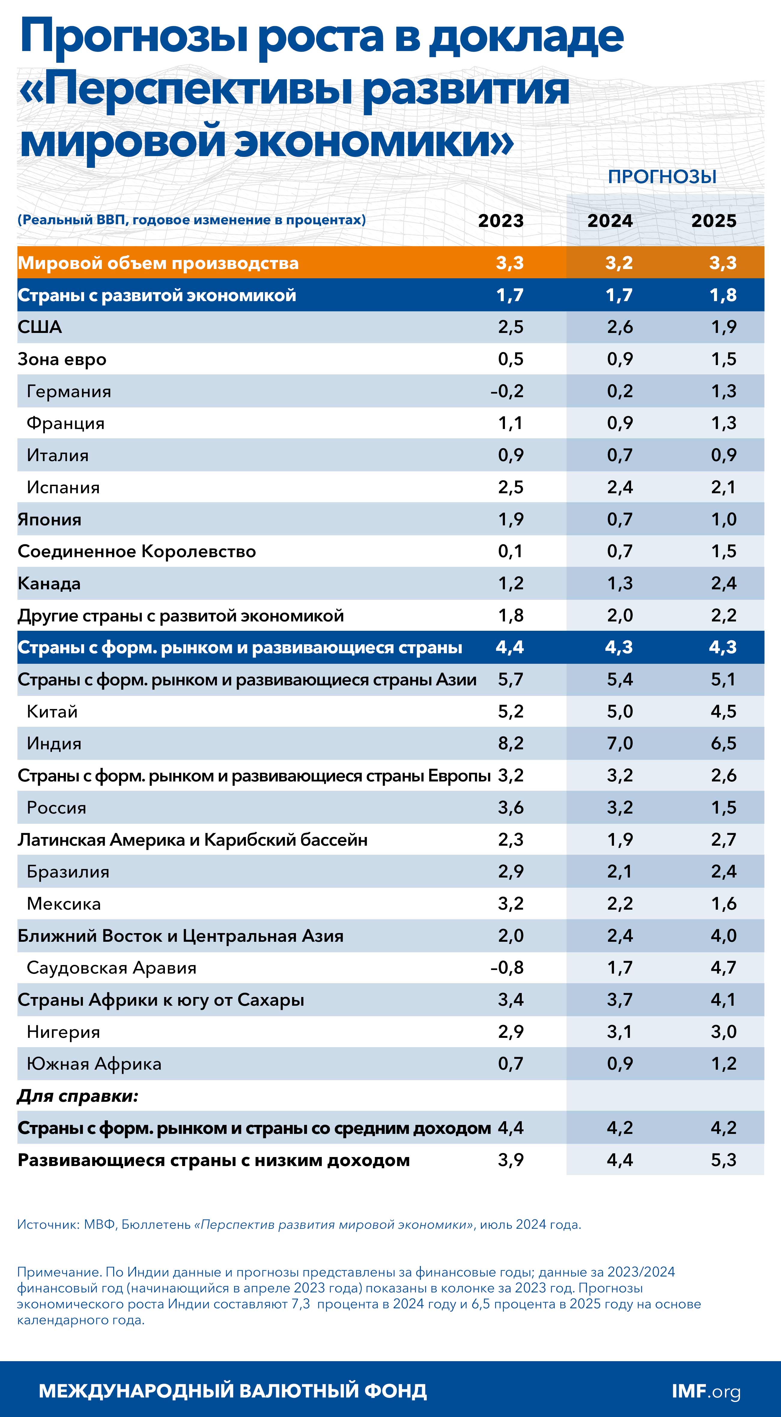 Бюллетень «Перспективы развития мировой экономики», июль 2024 года