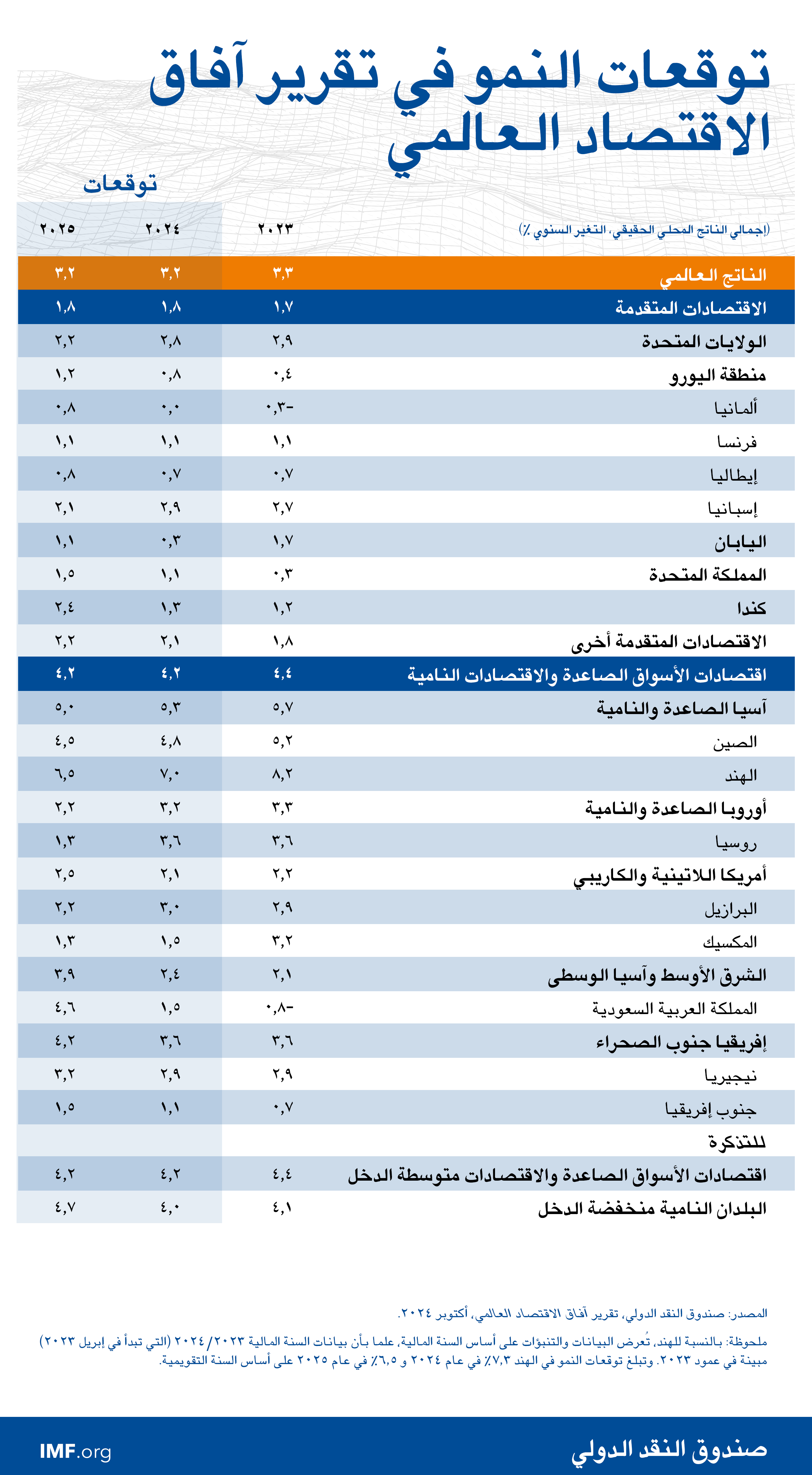 توقعات النمو 2024