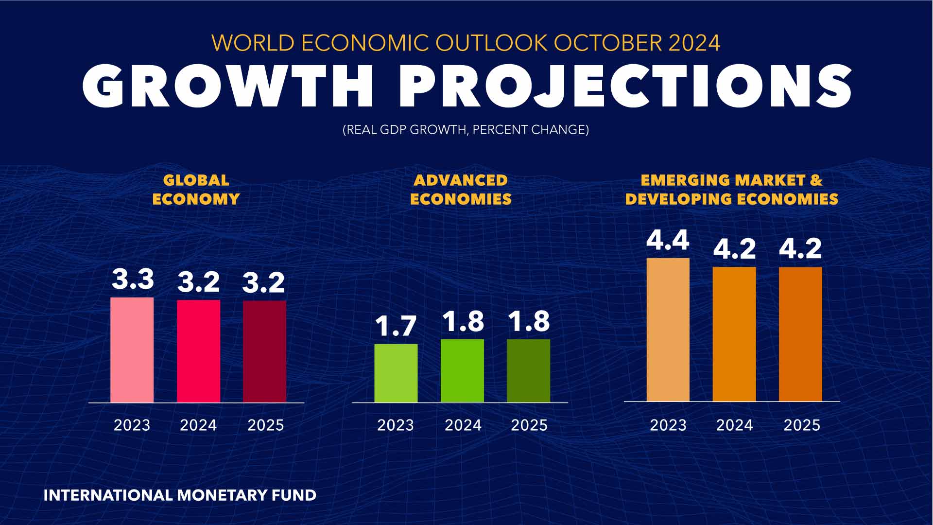 World Economic Outlook, October 2024: Growth Projections (Charts)