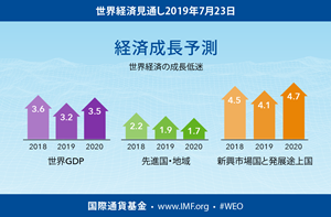 2019 July WEO Update Infographics