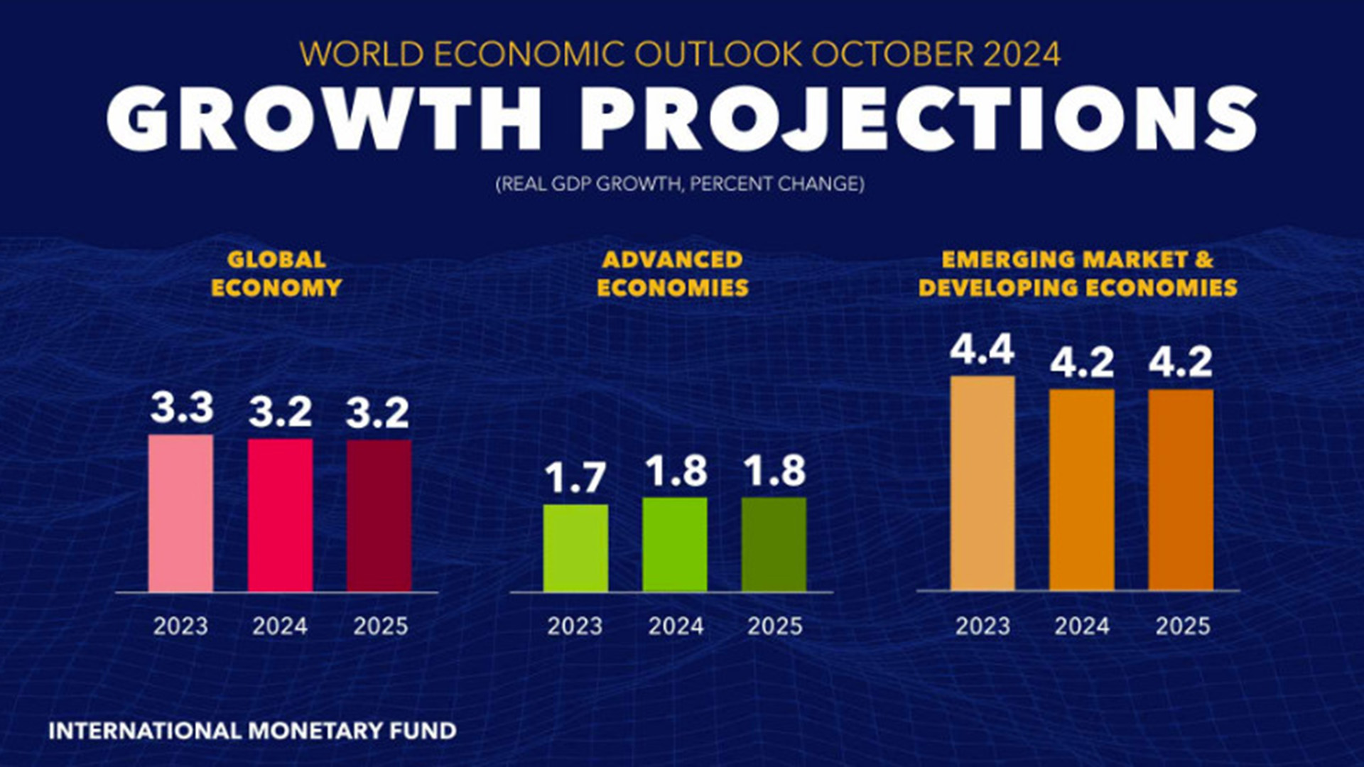 Growth Projections: World Economic Outlook, October 2024