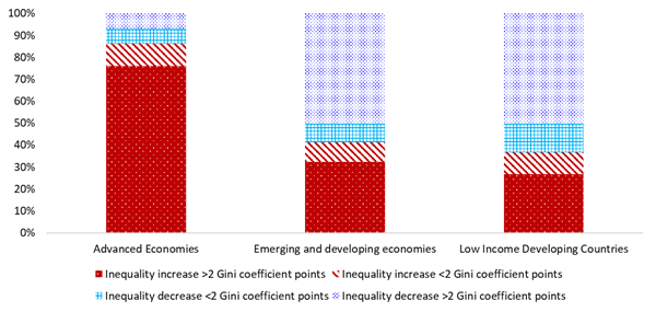 Change in Income Inequality