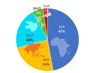 D4D Fund: Expenses by Region - FY19-23