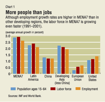 Chart 1: More people than jobs