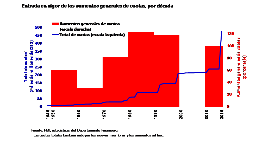 IMF Quotas Factsheet; April 2018 - Quota Increases-chart-2-Spanish