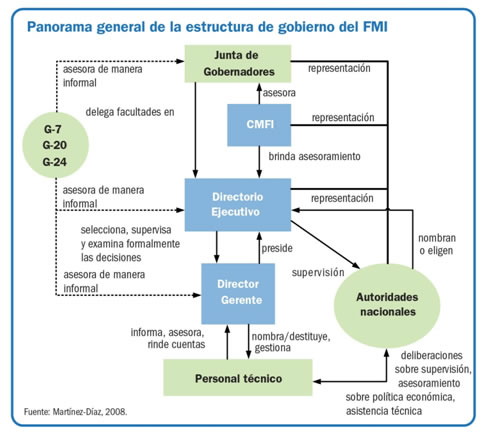 Panorama general de la estructura de gobierno del FMI
