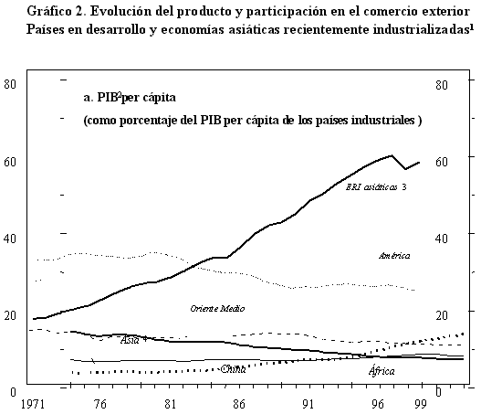 Evolucin del producto y participacin en el comercio exterior - PIB per cpita
