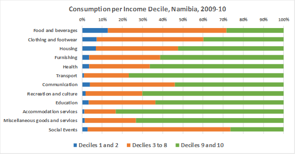 Consumption by income decile