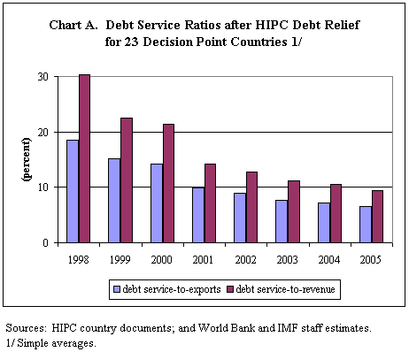 Debt service ratios after HIPC debt relief for 23 Decision Point Countries
