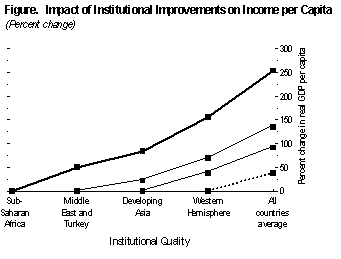 Figure. Impact of Institutional Improvements on Income per Capita