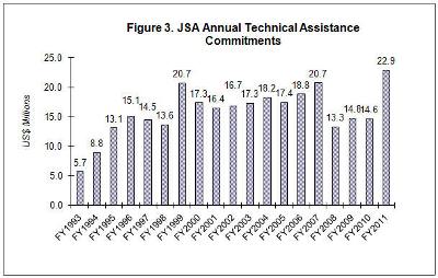 Japan-funded Technical Assistance: Amount and Number of Projects Approved