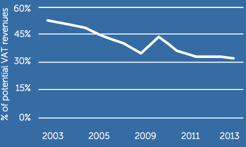 VAT compliance gap, 2003-13