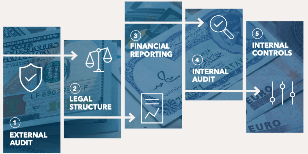 1. External audit 2. Legal structure 3. Financial reporting 4. Internal audit 5. Internal controls