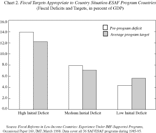 Chart 2.
Fiscal
Targets Appropriate to Country Situation-ESAF Program Countries