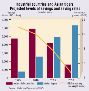 Chart. Industrial countries and
Asian tigers: Projected levels of savings and saving rates