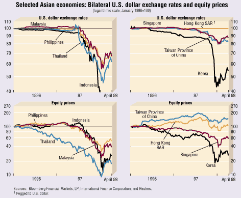 Chart. Selected Asian Economies:
Bilateral U.S. dollar exchange rates and equity prices