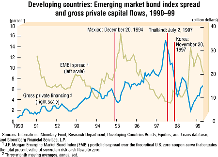 Developing countries: Emerging market bond index spread and gross private capital flows, 1990-99