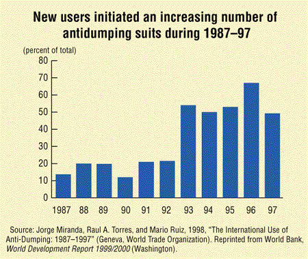 New users initiated an increasing number of antidumping suits during 1987-97