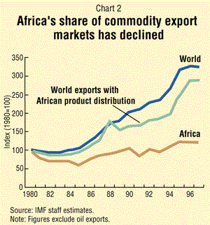 Chart 2: Africa's share of commodity export markets has declined