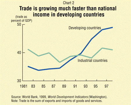 Chart 2: Trade is growing much faster than national income in developing countries