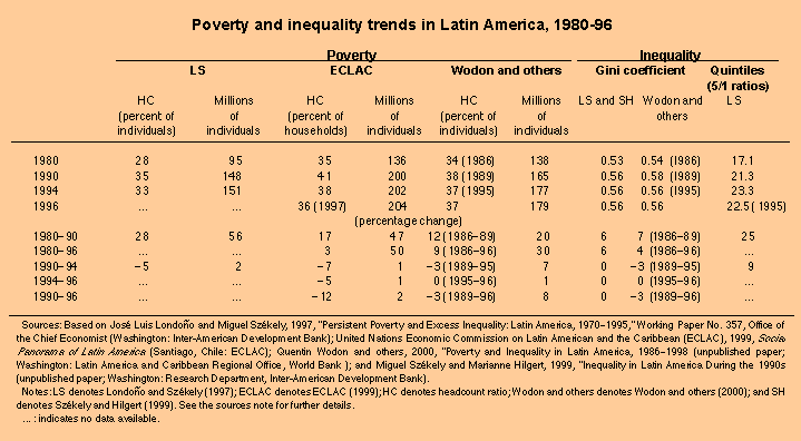 Table: Poverty and inequality trends in Latin America, 1980-96