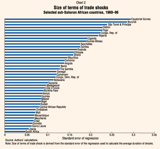 chart 2: Size of Terms of Trade Shocks, Selected Sub-Saharan African Countries, 1960-96