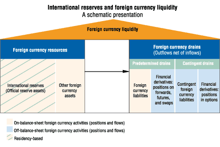 Chart: International reserves and foreign currency liquidity