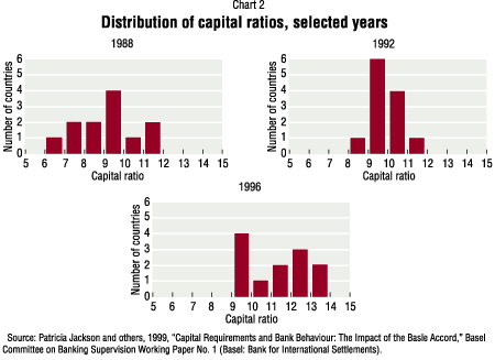 Chart 2: Distribution of capital ratios, selected years