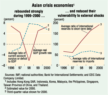 Chart: Asian crisis economies