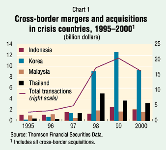 Chart 1: Cross-border mergers and acquisitions in crisis countries, 1995�2000