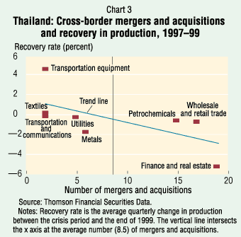 Chart 3: Thailand: Cross-border mergers and acquisitions and recovery in production, 1997�99