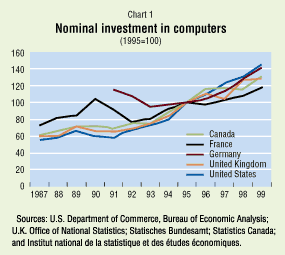 Chart 1: Nominal investment in computers
