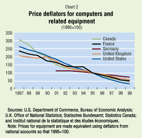 Chart 2: Price deflators for computers and related equipment