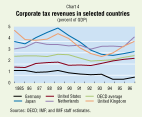 Chart 4: Corporate tax revenues in selected countries