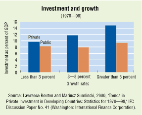 Investment and growth